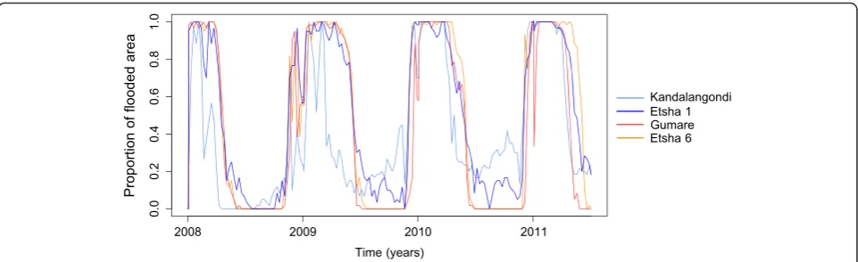 Fig. 4 Proportion of flooded area dynamics over time in the four trapping sites, Okavango Delta, 2005–2012