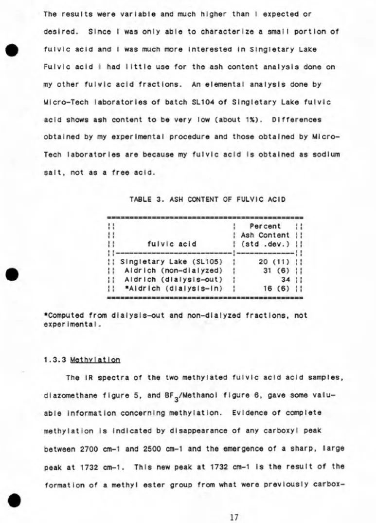 TABLE 3. ASH CONTENT OF FULVIC ACID
