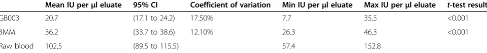 Table 1 DNA concentration per μl of eluate determined in International Standard Units from Chelex and Qiagenextracted blood spots and whole blood