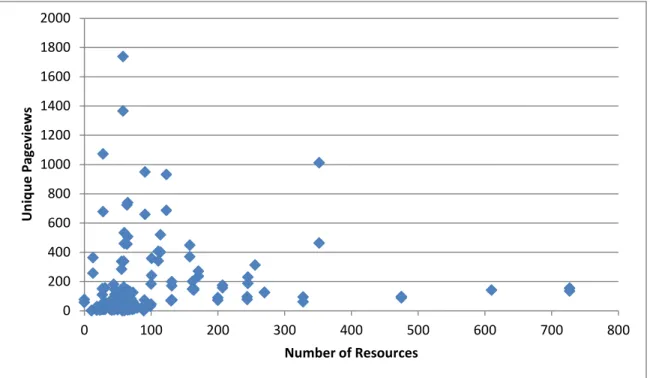 Table 3: Number of Resources and Unique Pageviews in Subject Guide 
