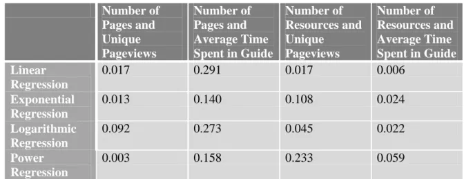 Table 5: R-Squared Values for Regression Models