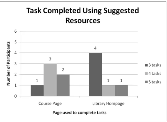 Figure 3. Number of participants and the number of successfully completed tasks using suggested resources
