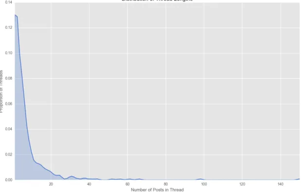 Figure 1: Distribution of thread lengths. 