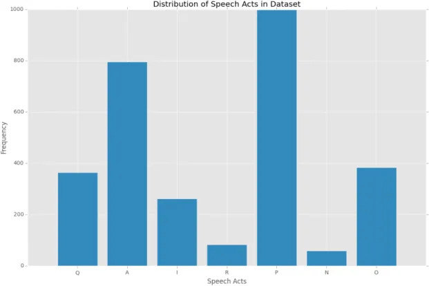 Figure 2: Distribution of labeled speech acts throughout dataset. 