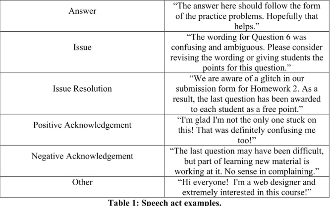 Table 1: Speech act examples. 