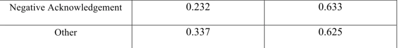 Table 2: Inter-anotator agreement between MTurk workers (Fleiss’ K) and between  MTurk workers and expert annotators (Cohen’s K)