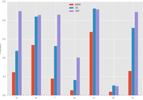 Figure 4: Precision scores for baseline heuristic (BASE),   logistic regression (LR), and conditional random field (CRF) 