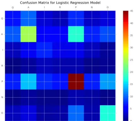 Figure 6: Confusion matrix for logistic regression model    