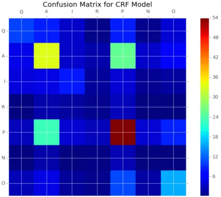 Figure 7: Confusion matrix for CRF model 