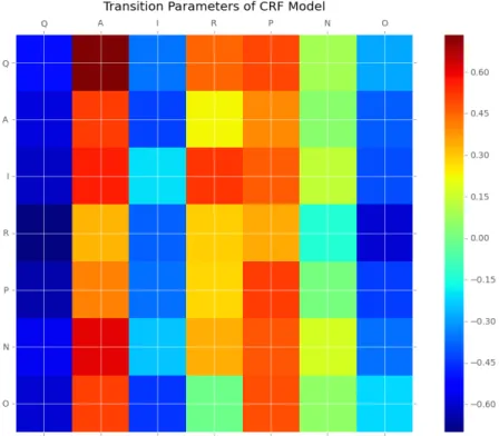 Figure 8: Transition states learned by CRF model 