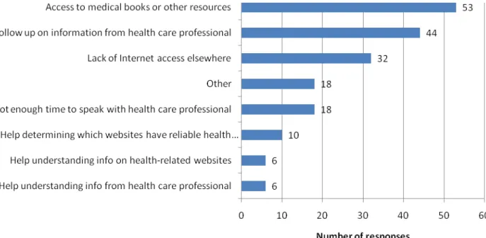 Figure 1: Reasons for choosing the public library as a source for health information  (number of responses) 