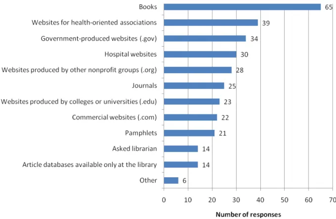 Figure 2: Types of resources used while at the public library (number of responses) 