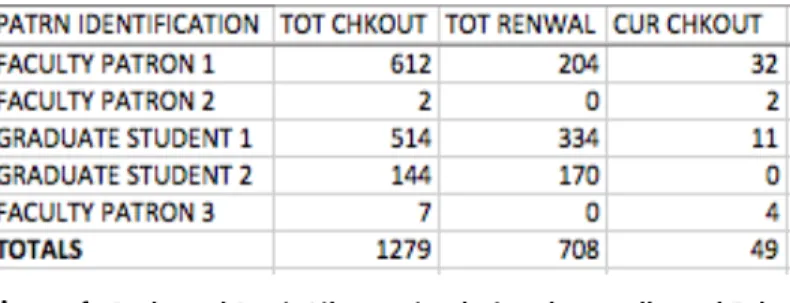 Figure	  2. 	  Redacted	  Davis	  Library	  circulation	  data,	  collected	  Feb.	  