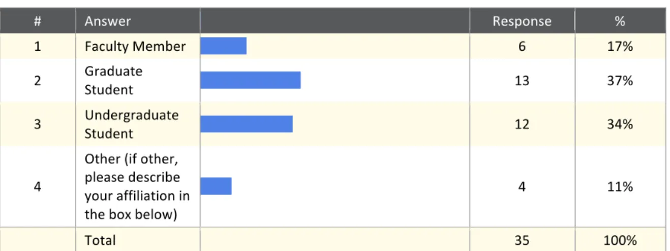 Figure	  3. 	   First	  question	  of	  survey	  response,	  breaking	  down	  response	  groups	  by	  population	  