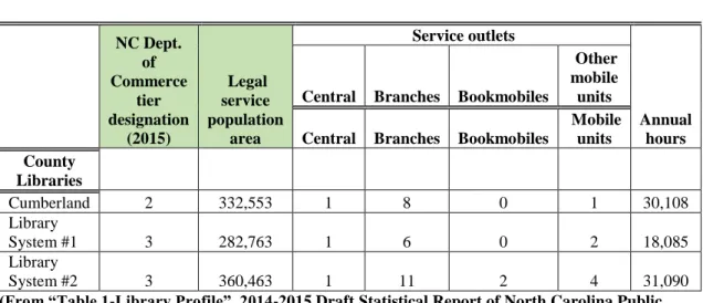 Table 1     NC Dept. of  Commerce  tier  designation  (2015)   Legal  service  population area    Service outlets   Annual hours  Central  Branches  Bookmobiles 