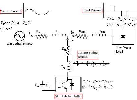 Fig. 1: Principle of single phase shunt active power filter 