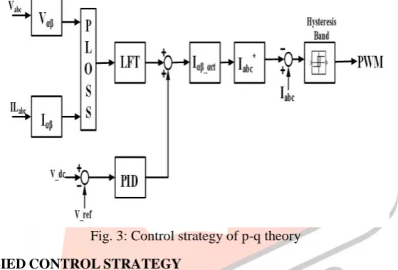 Fig. 2: Single phase shunt active filter            The block diagram shown in figure 3 shows the control strategy based on p-q theory which is used to generate the PWM 