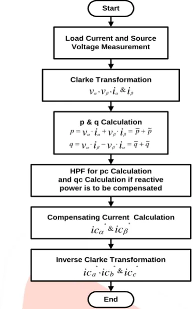 Fig. 5: Simulink model of shunt active filter      The modeling of p-q theory which consists of single to three phase block, algebra transformation[10] of p-q theory three phase 