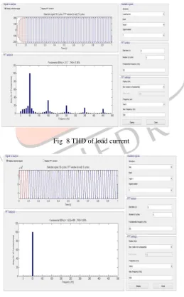 Fig. 8. By injecting the active filter current the THD offline current will reduce to 0.85% as shown in Fig 9    