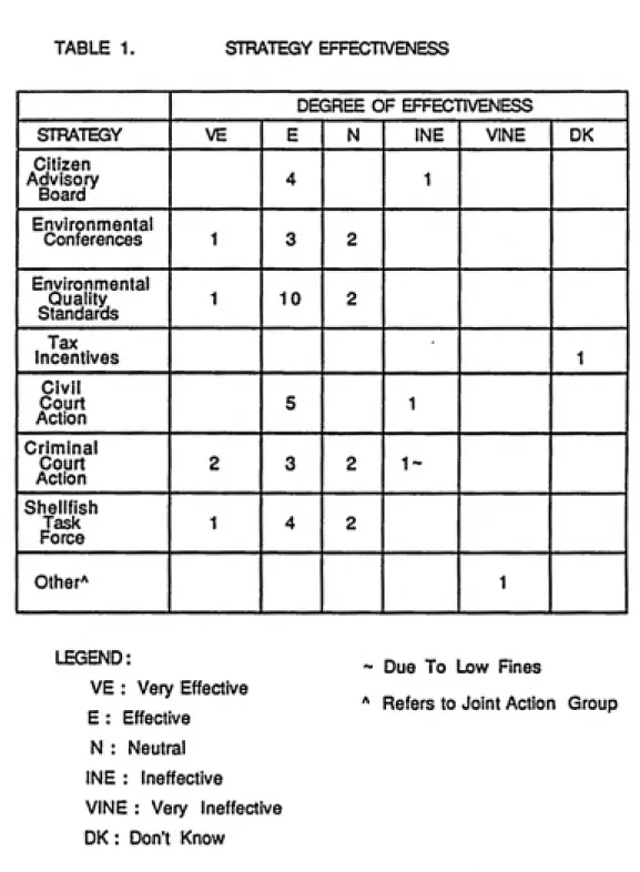 TABLE 1. STRATEGY EFFECTIVENESS