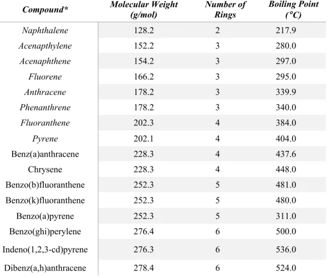 Table 2. Properties of the 16 PAHs identified by the US EPA as priority pollutants.  