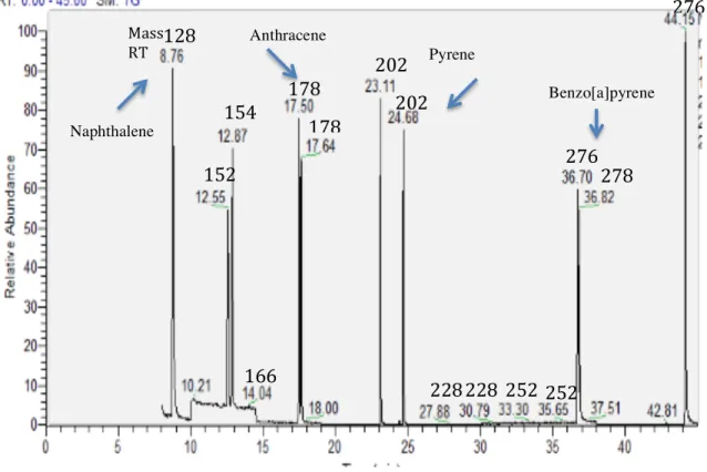 Figure 7. Representative chromatogram of standards of the 16 US EPA priority PAHs. 