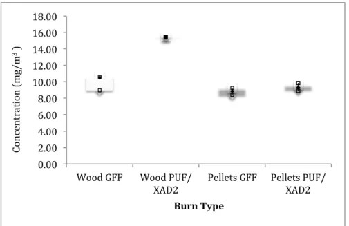 Figure 10. Total PAH concentrations measured in gas (PUF/XAD2) and particulate (GFF  pre-filter) phase when wood or pellets were used as fuel