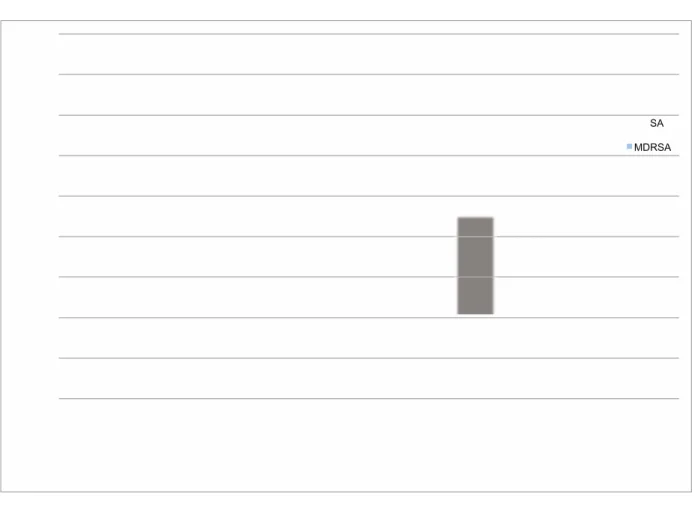 Figure 4. MRSA and MDRSA prevalence in hogs.  