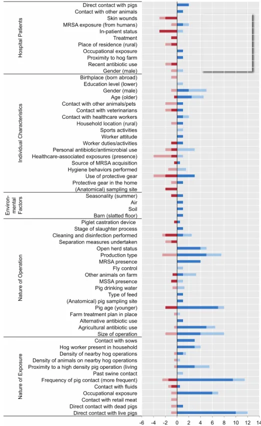 Figure 8. Factors influencing the spread and subsequent colonization of resistant  Staphylococcus aureus from hog operations