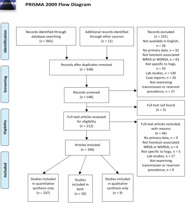 Figure 1. PRISMA flowchart showing the results of the literature search and screening  process.