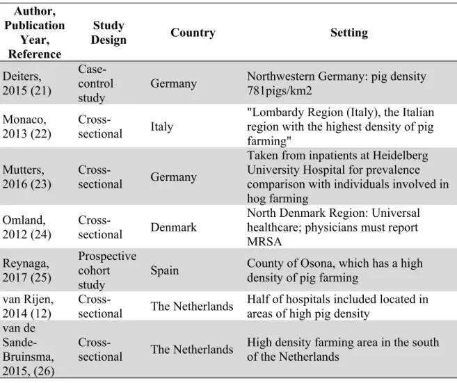 TABLE 3. Summary of location and setting of studies considering livestock-associated  MRSA carriage in hospital patients