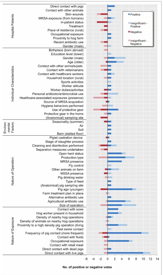 Figure 8. Factors influencing the spread and subsequent colonization of resistant  Staphylococcus aureus from hog operations