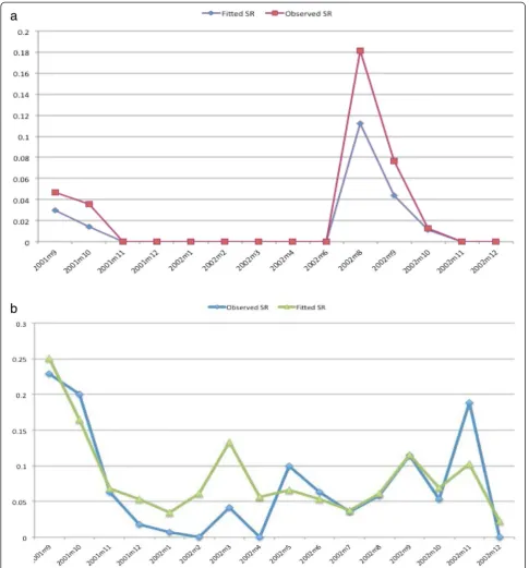 Figure 5 Monthly pattern of observed and fitted sporozoite rate. (a) Averaged over spatial locations of An