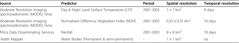 Table 1 Sources of environmental and climatic predictors