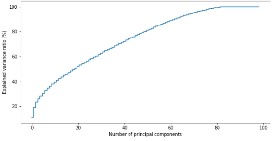 Figure 1. Explained variance ratio by number of principal components 