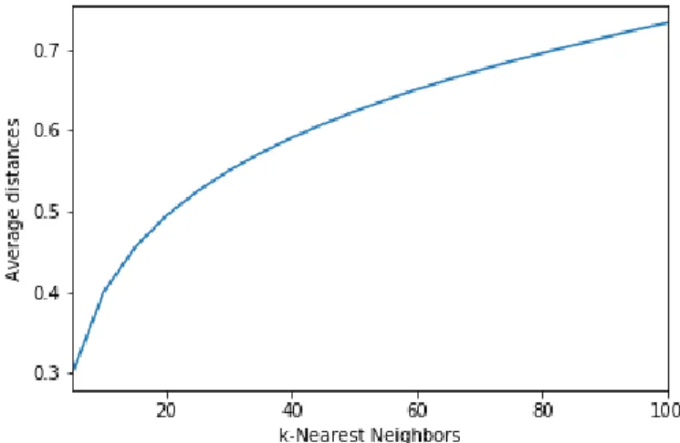 Figure 2: Average distances by k-Nearest Neighbors using RP 