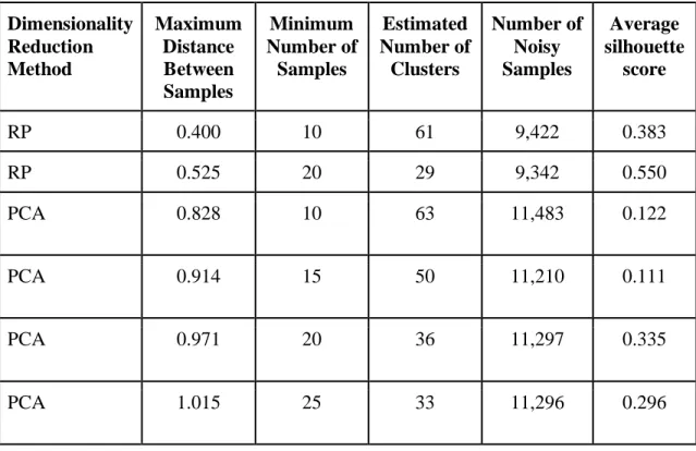 Table 3: Summary of DBSCAN results  Dimensionality  Reduction  Method  Maximum Distance Between  Samples  Minimum  Number of Samples  Estimated  Number of Clusters  Number of Noisy Samples  Average  silhouette score  RP  0.400  10  61  9,422  0.383  RP  0.