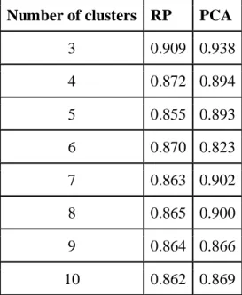 Table 4: Average silhouette scores by number of clusters and data reduction method 