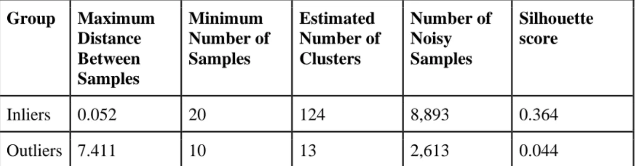 Table 7: Sub-clustering of inliers and outliers using k-means with three clusters 