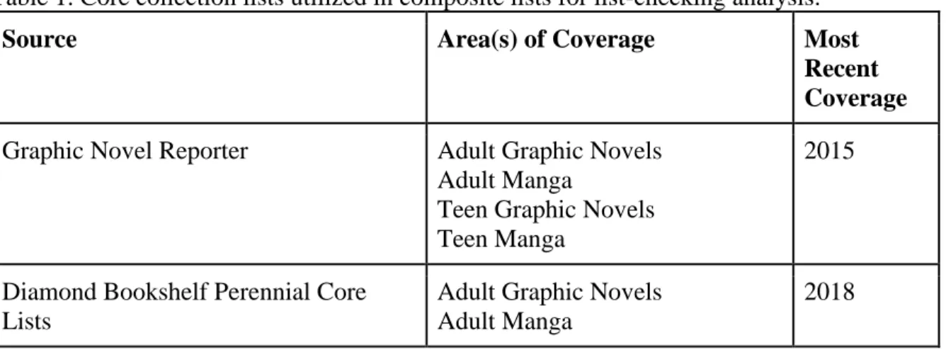 Table 1. Core collection lists utilized in composite lists for list-checking analysis