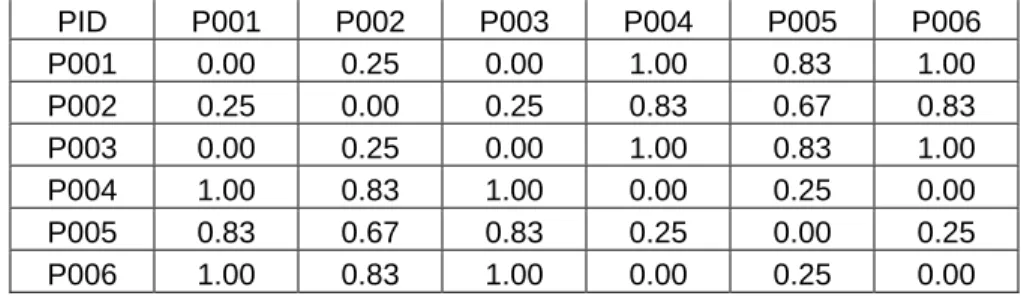 Figure 3.2. Jaccard coefficient matrix for the sample dataset in Figure 3.1 