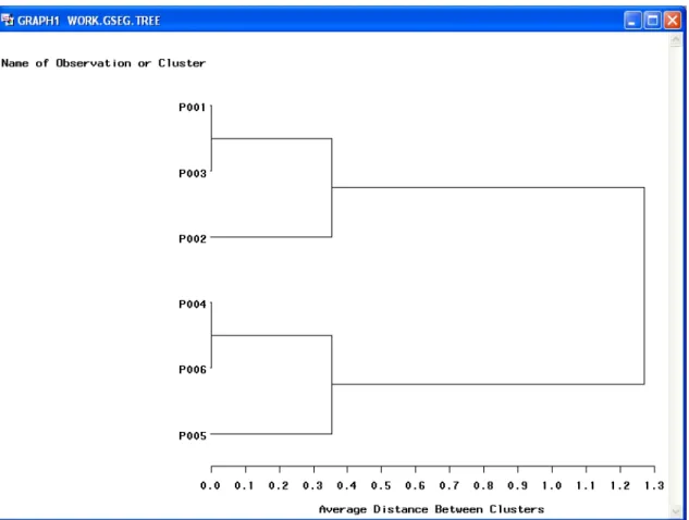 Figure 3.3. Dendrogram of the 6-patron sample dataset in Figure 3.1  