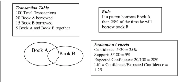 Figure 3.4 Diagram showing different terms in association rules 