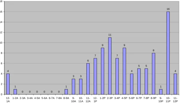 Figure 1: VR Transactions by Hour of Day, February 18-February 24, 2007. 