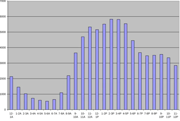 Figure 3:  Visitors to Catalog by Hour of Day, January 11-March 28, 2007. 
