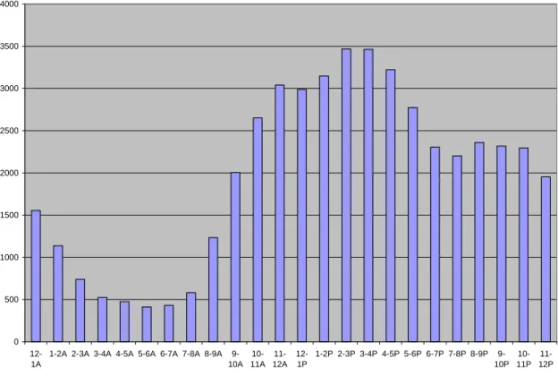 Figure 4:  Visitors to Databases by Hour of Day, January 11-March 28, 2007. 