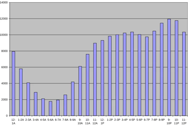 Figure 5:  Visitors to Citing Sources by Hour of Day, January 11-March 28, 2007. 