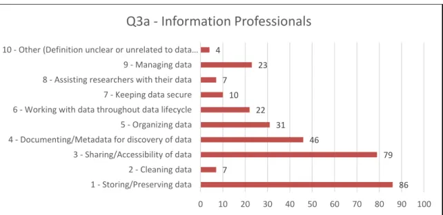 Figure 4.1. What does 'data management' mean to information professionals? Q3a of Information Professional Survey