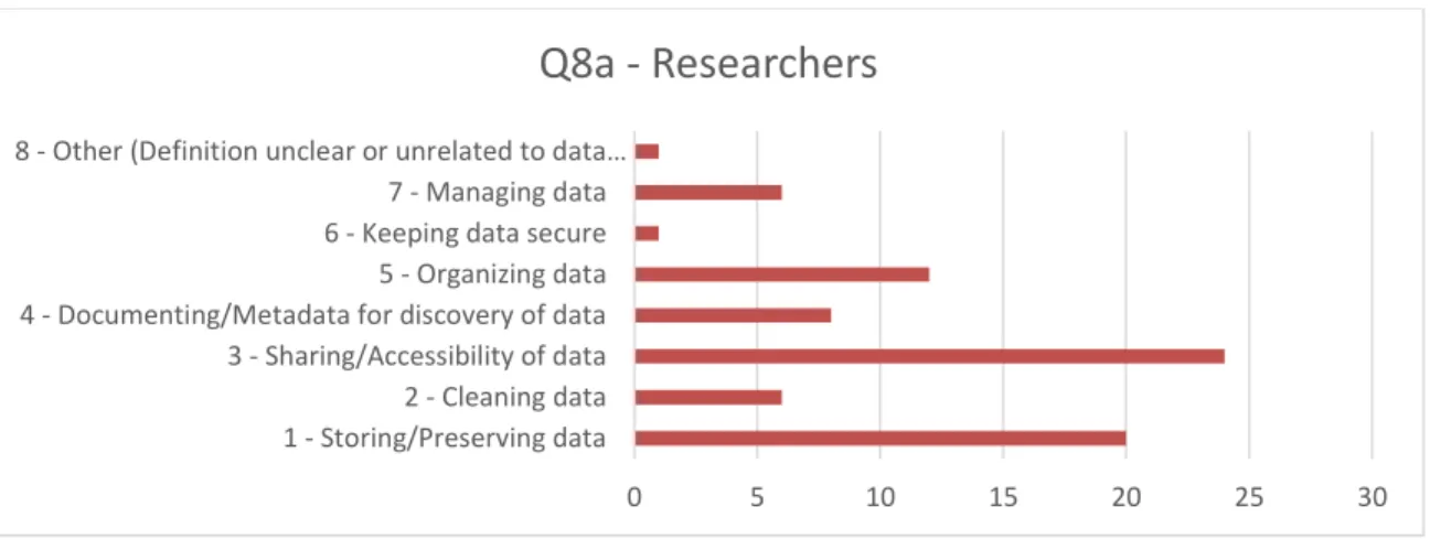 Figure 4.2. What does 'data management' mean to researchers? Q8a of Researcher Survey