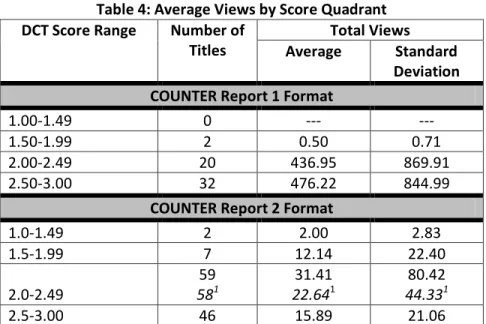 Table 4: Average Views by Score Quadrant  DCT Score Range   Number of 